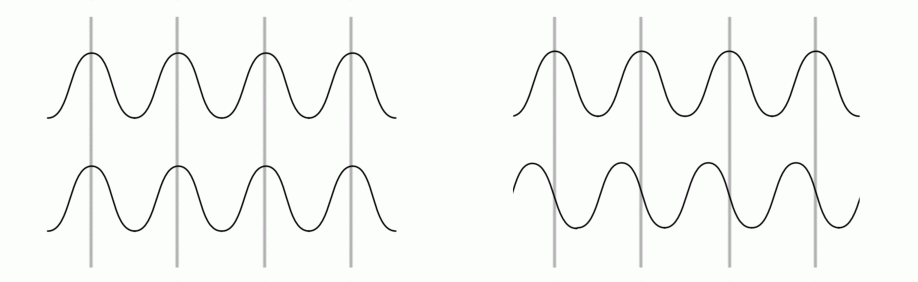 Coherence and non coherence illustration