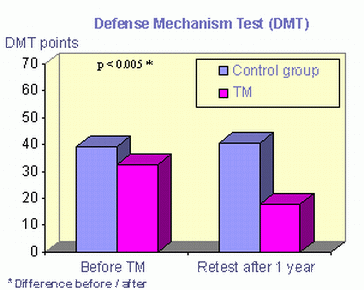 DMT results